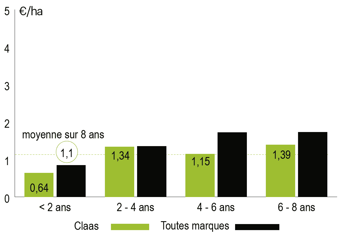 cout entretien andaineur Claas Liner 2700