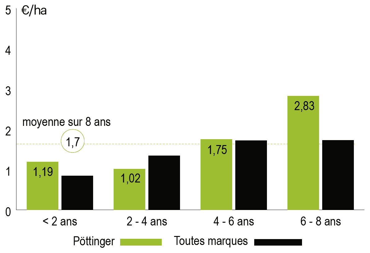 cout entretien andaineur Pöttinger top 762 C