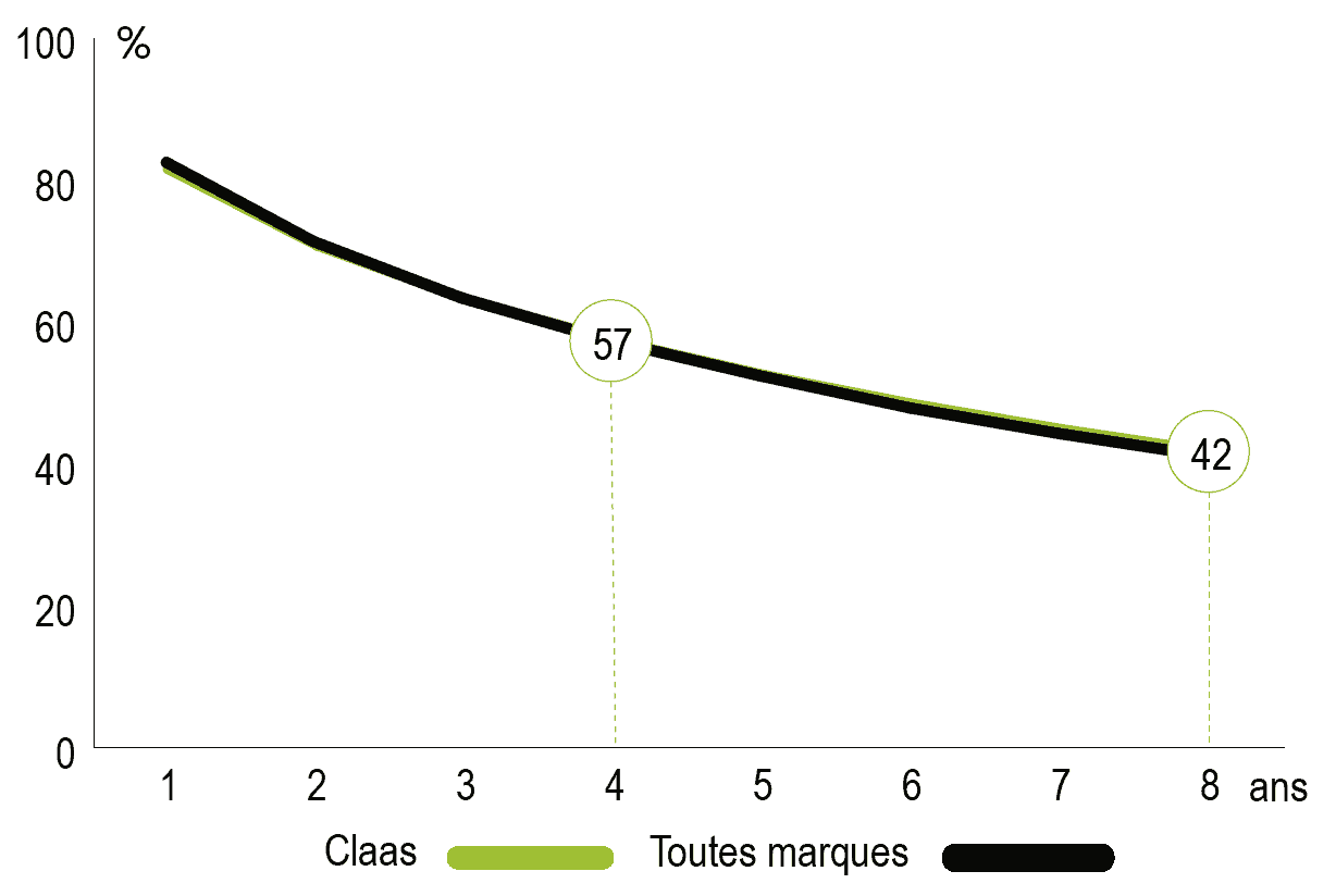 décote de l'andaineur Claas Liner 2700