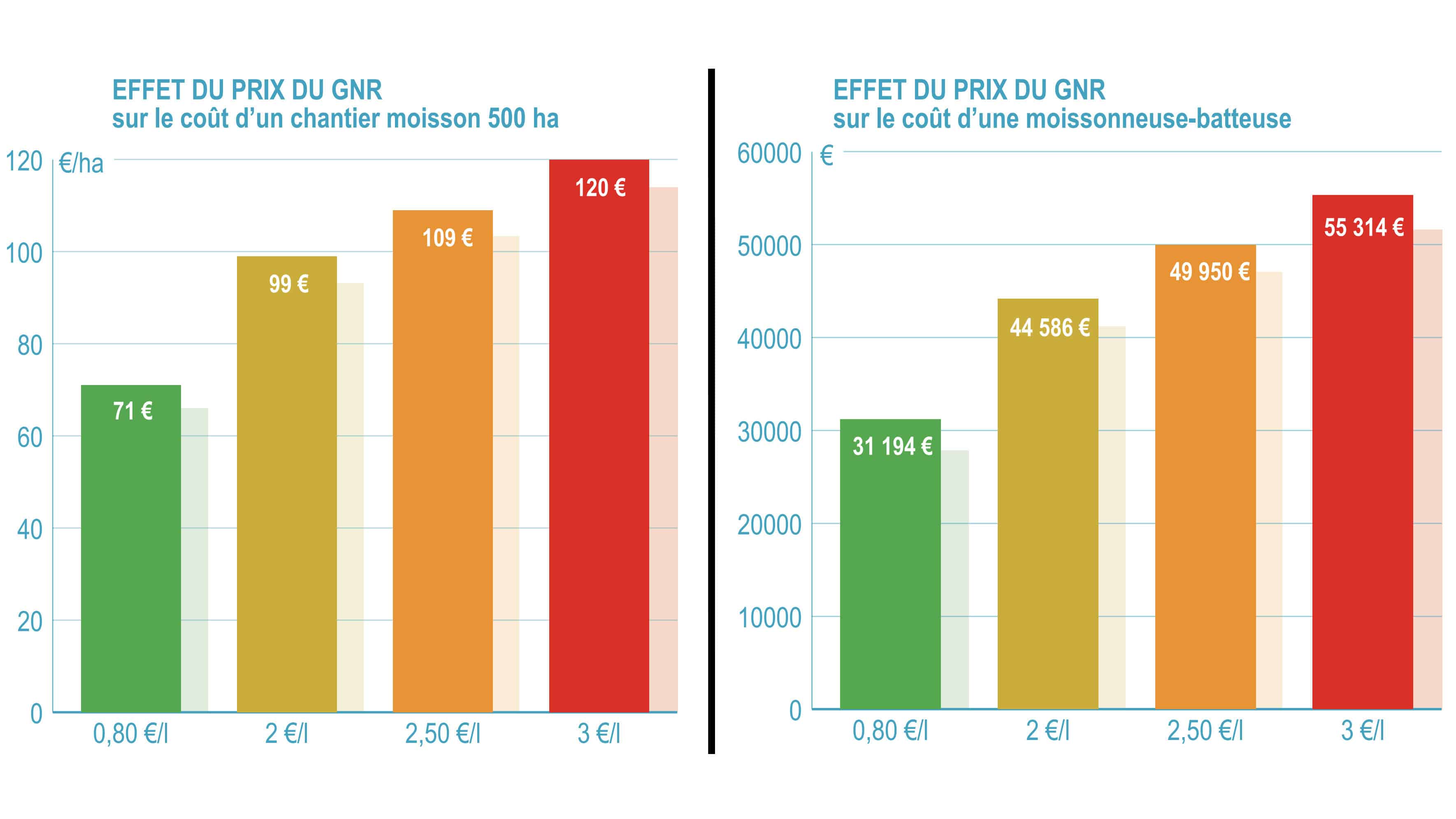 coût de chantier de moisson selon prix GNR