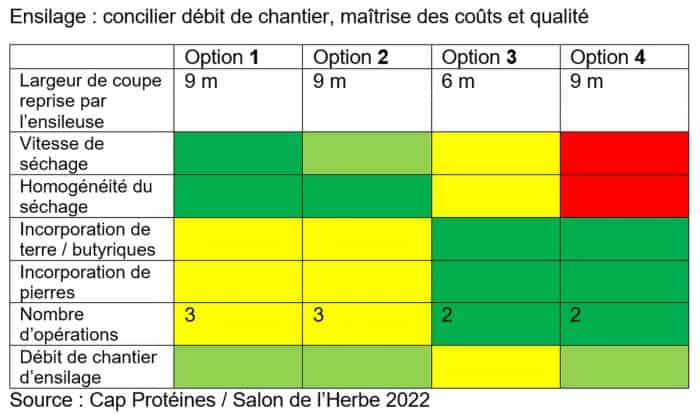 comparatif fauche avant ensilage