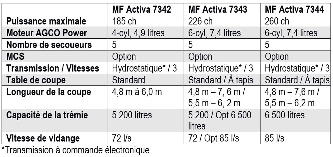 moissonneuse MF Activa