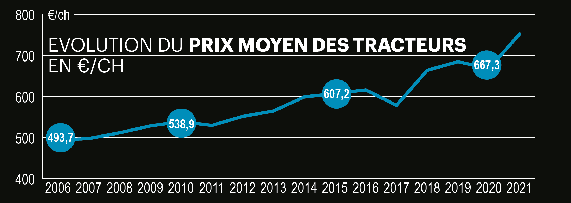 évolution prix achat tracteur morbihan