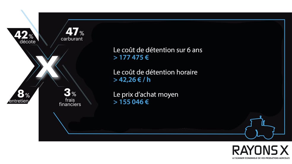 cout de détention John Deere 200ch