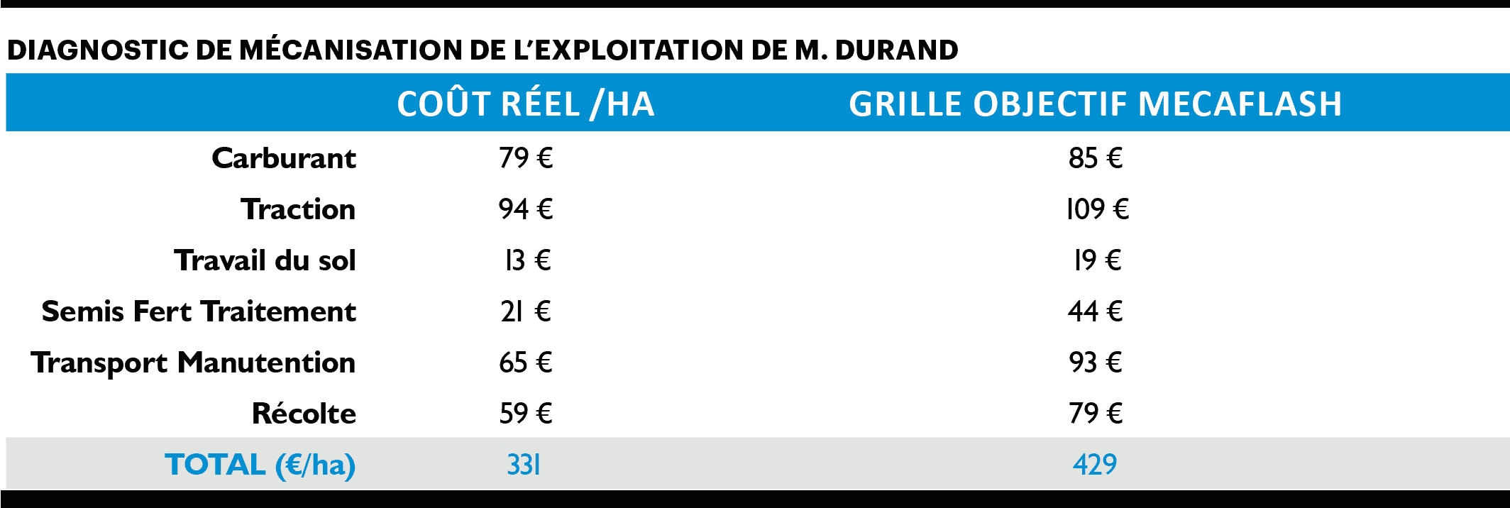 Diagnostic mécanisation l'exploitation