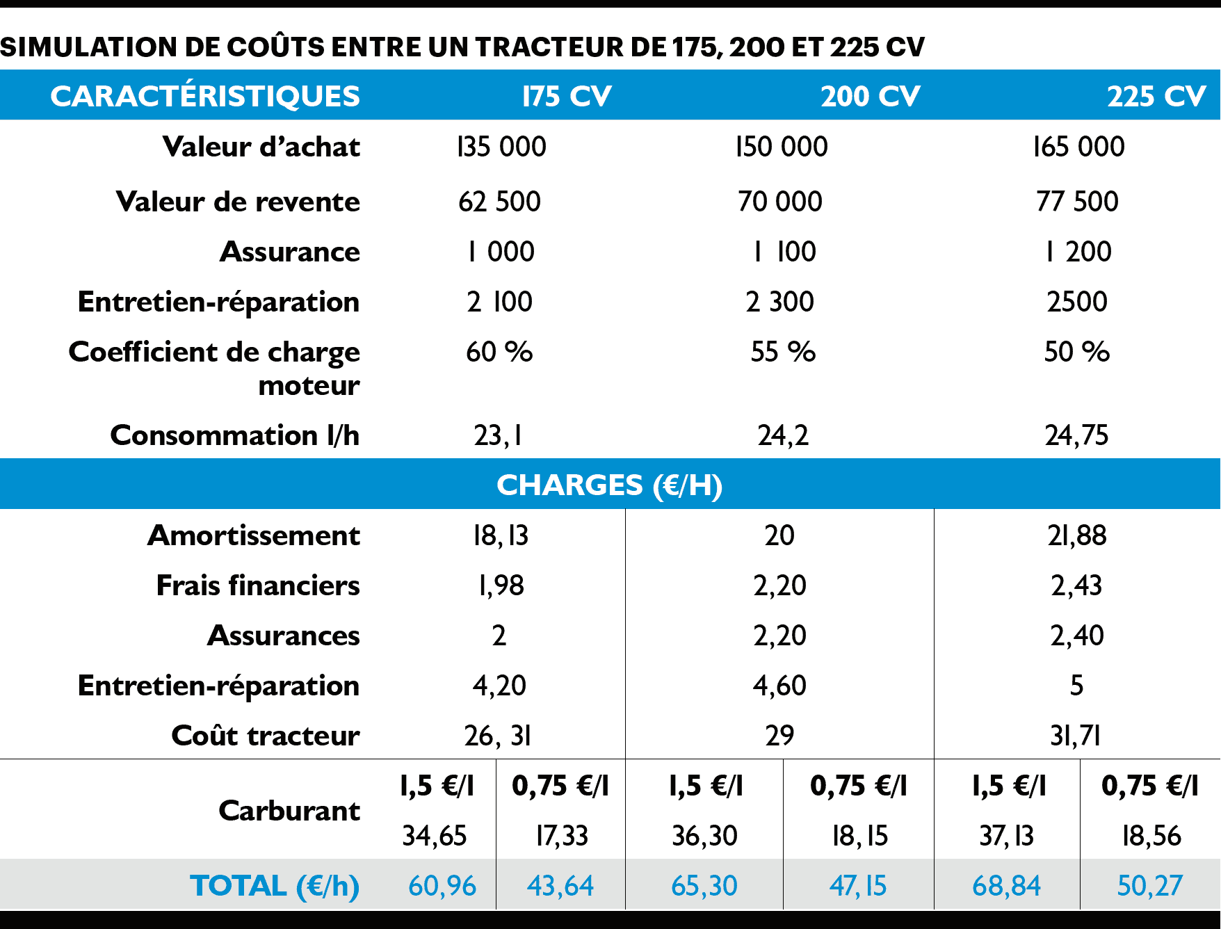 differneces couts tracteur 175, 200 et 225ch