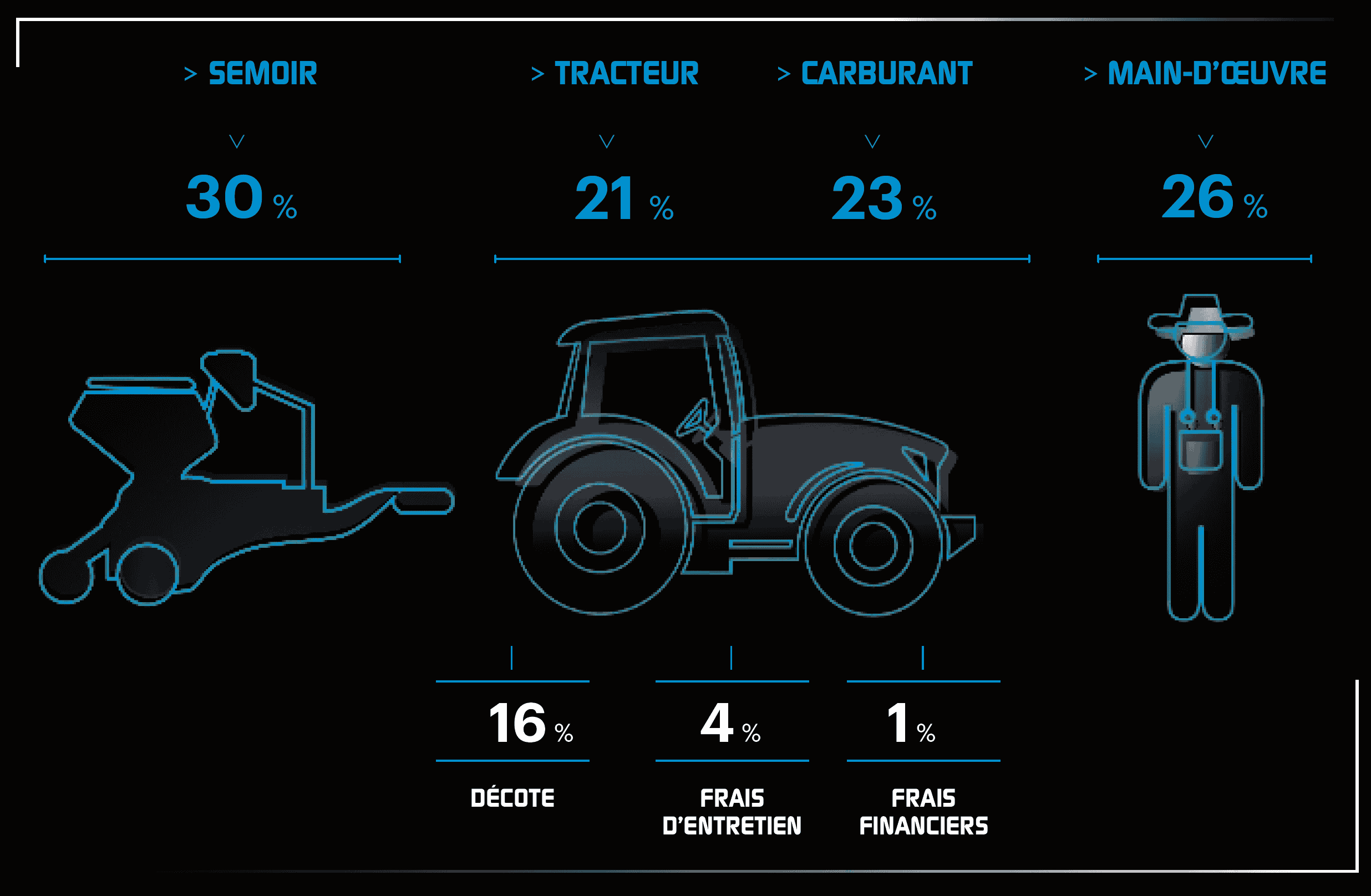 cout moyen chantier semis tracteur 200ch