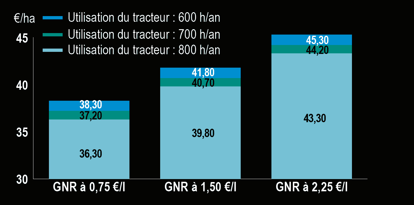 impact utilisation tracteur