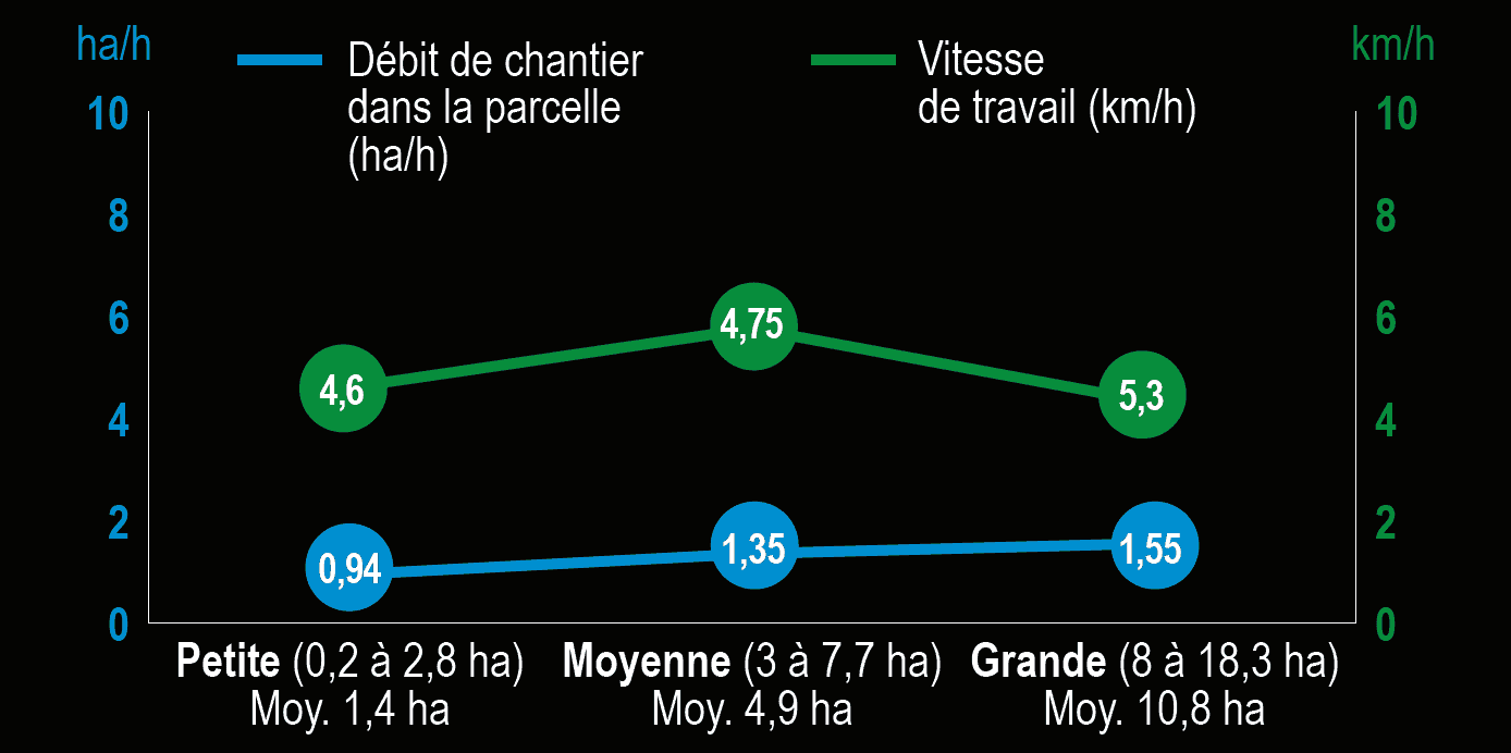 influence surface chantier de semis