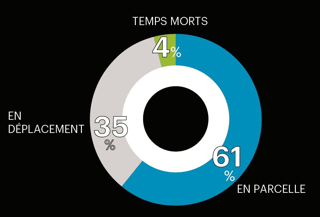 répartition temps combiné fauche chantier tacteur 200ch