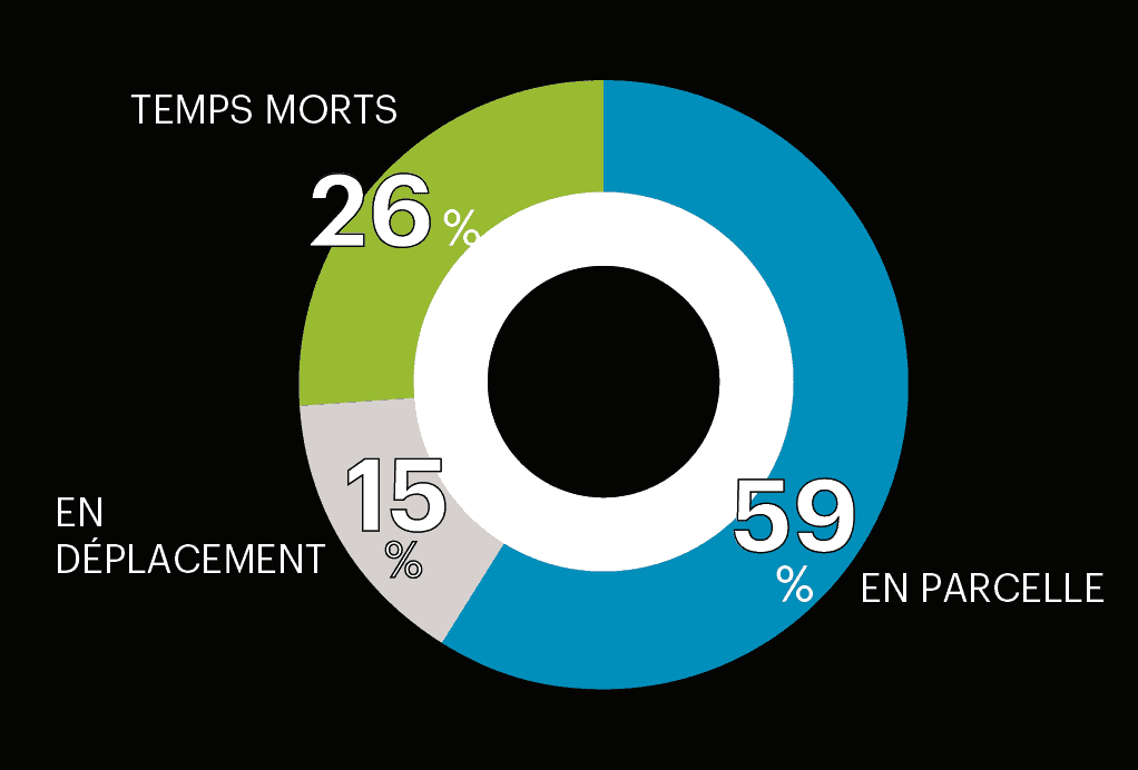 repartition temps semoir chantier tracteur 200ch