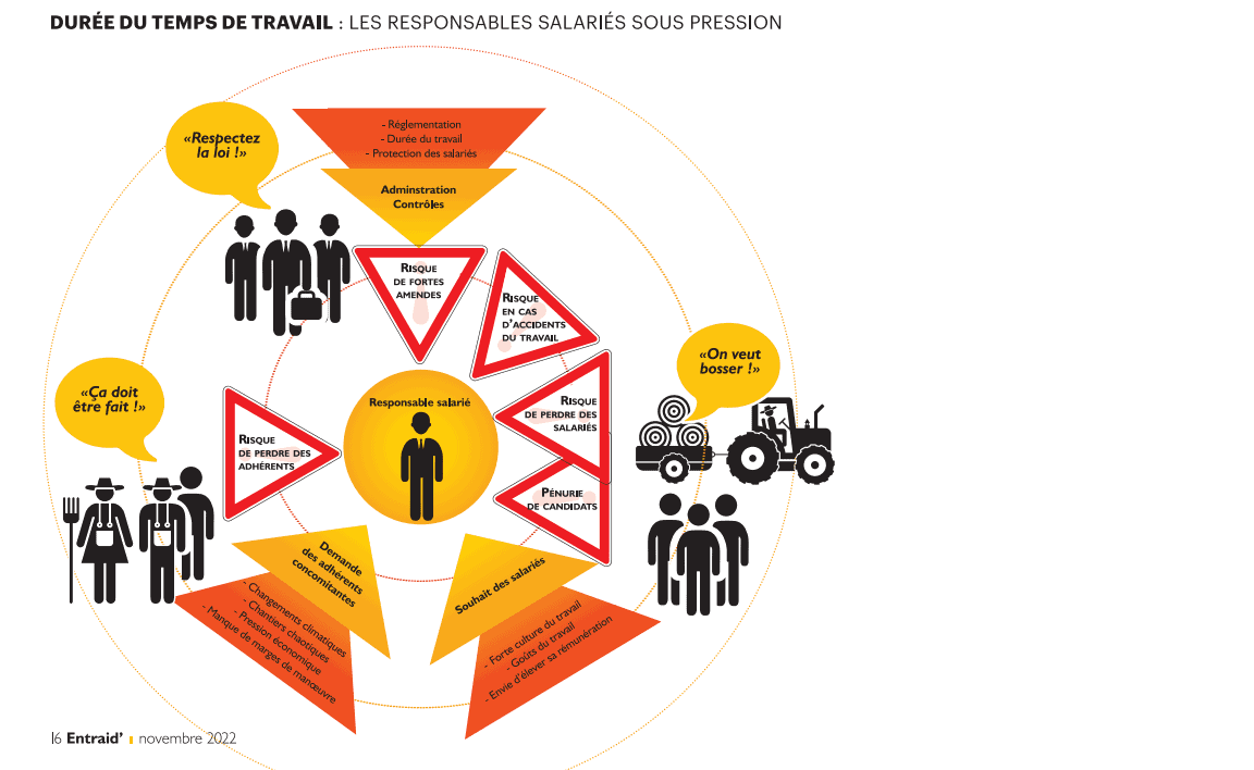 Schmatiser les risques auxquels sont confrontés les responsables emploi dans les cuma en lien avec les dépassement des durées maximales du temps de travail