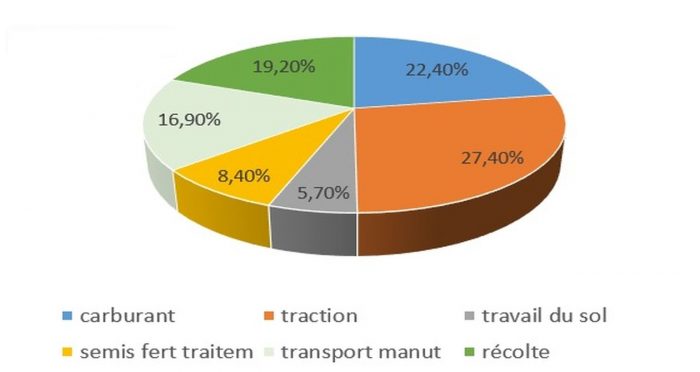 répartition des charges de mécanisation dans le groupe d'agriculteurs