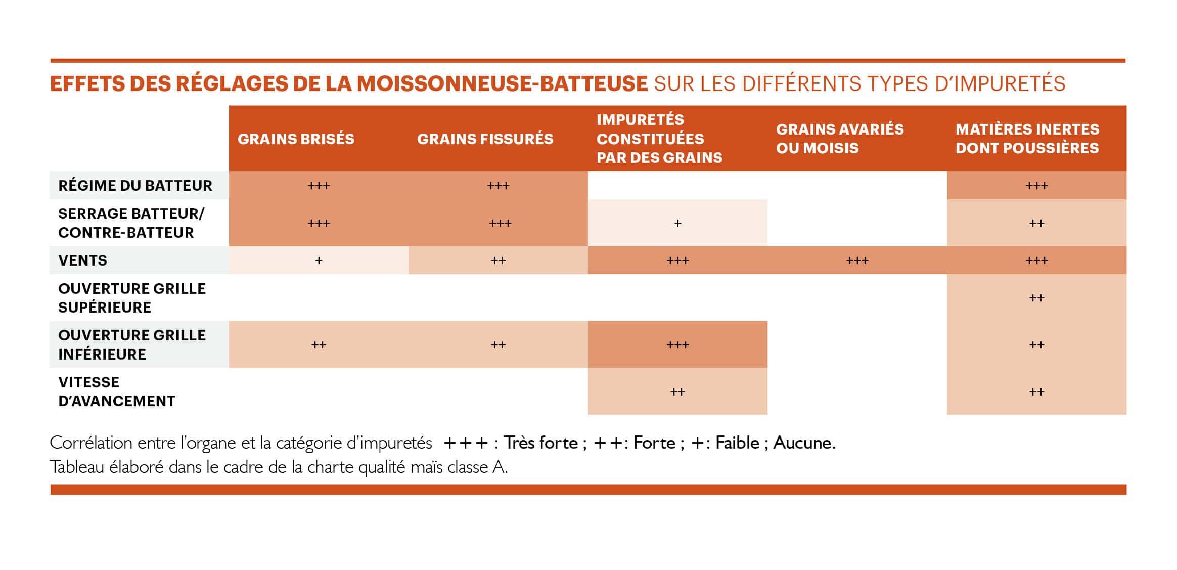 Effets des reglages de la moiss-batt' sur les différents types d'impuretés