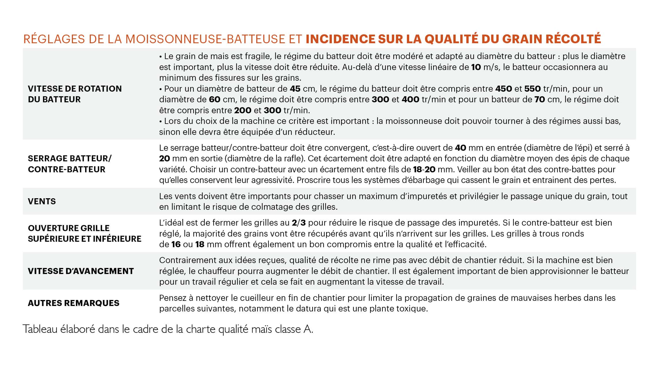 Réglages de la moiss-batt' et incidence sur la qualité du grain récolté