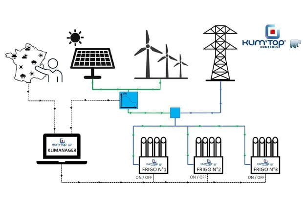 Klim'top Controls présente un logiciel de gestion d'énergie