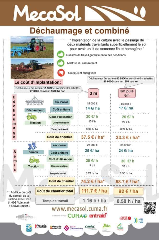 Simulation du coût de semis des couverts avec un déchaumage puis un combiné de semis