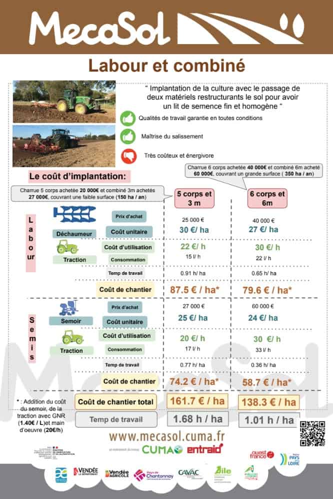 Simulation du coût de semis des couverts avec un labour et un combiné de semis