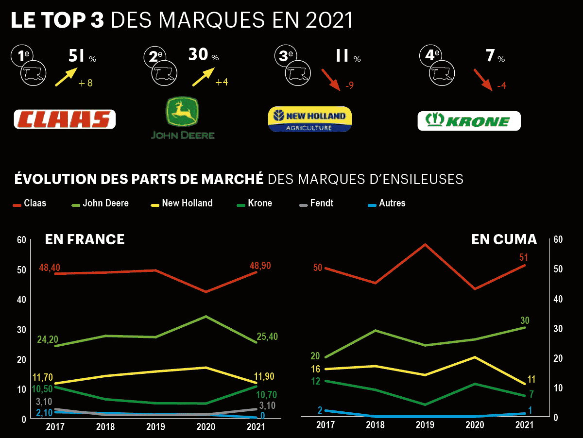 parts de marché ensileuse 2021