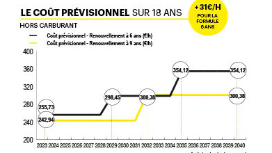 retarder le renouvellement de l'ensileuse