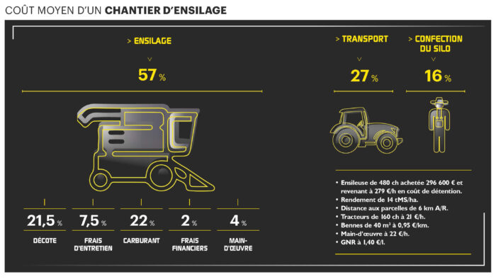 coût chantier ensilage maïs