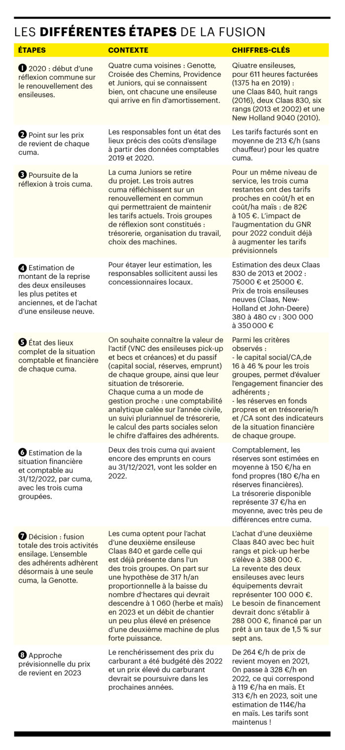 Tableau étapes de la fusion de l'activité ensilage