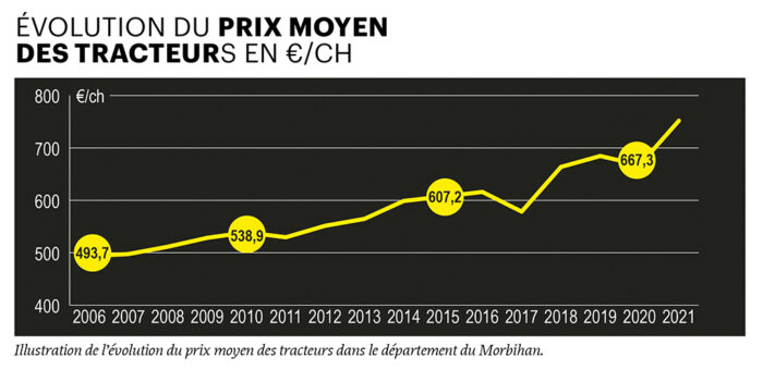 coûts des chantiers : évolution du prix moyen des tracteurs