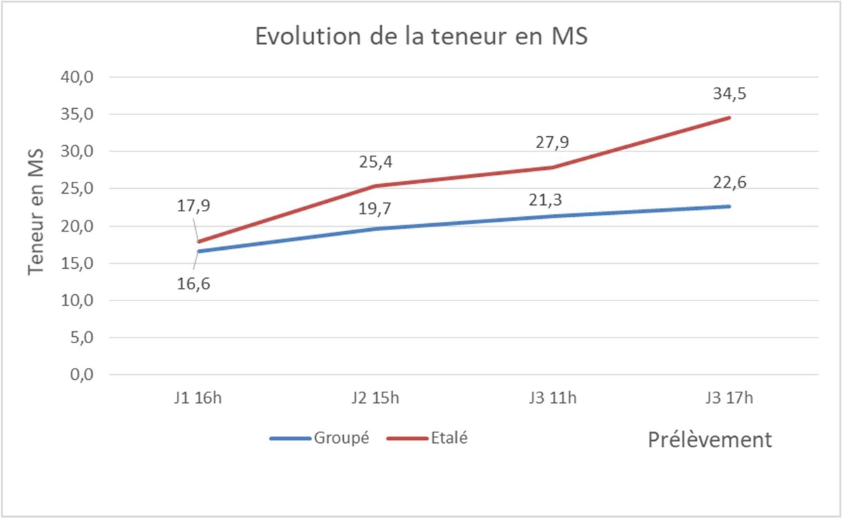 essai séchage de l'herbe andainage ou pas