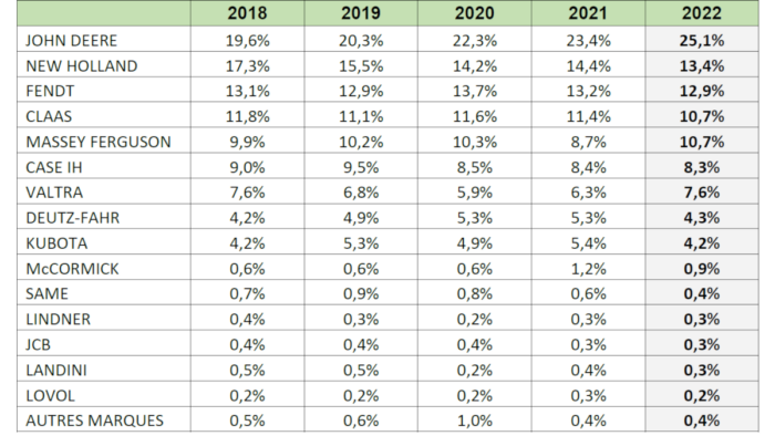 parts de marché tracteur 2022