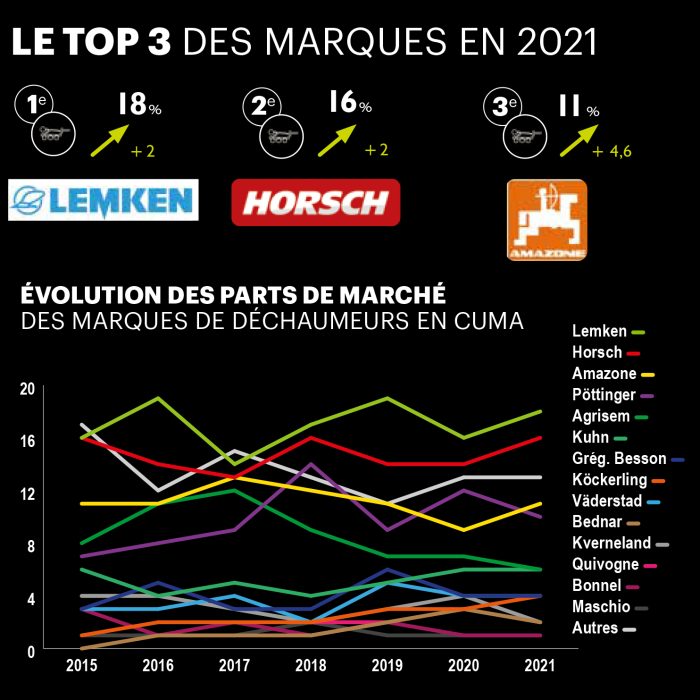 parts de marché déchaumeur