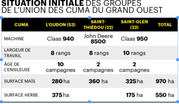 Union des cuma du Grand Ouest-les chiffres