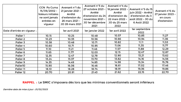 salaires agricoles