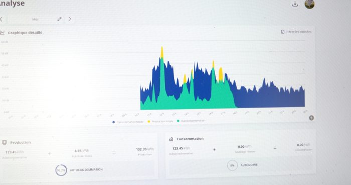 Le pilotage de la production d'électricité se fait en fonction des prévisions.