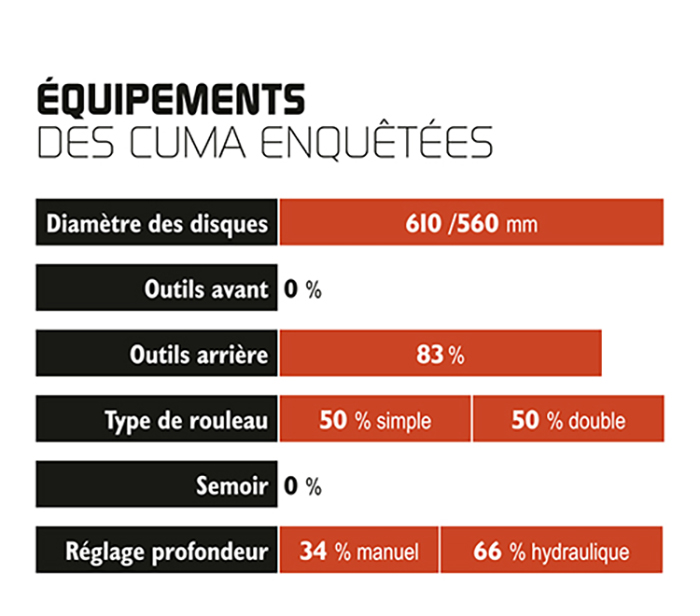 Enquête sur les équipements auprès d'un panel de cuma utilisatrices d'un déchaumeur Agrisem Disc-O-Mulch Gold.