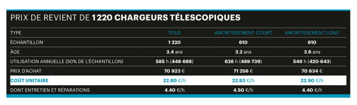 Tableau comparatif des prix de revient de 1 220 chargeurs télescopiques