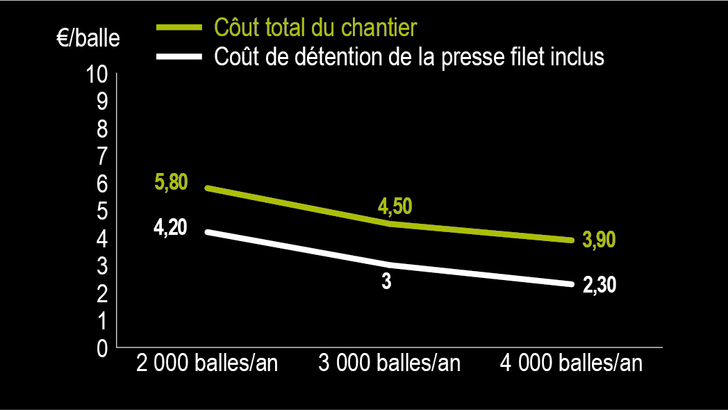 Débit de chantier de pressage en balles rondes