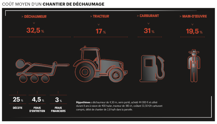 Combien coute un chantier de déchaumage ?