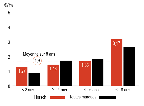 Coût d'entretien du Horsh Joker 4 CT.