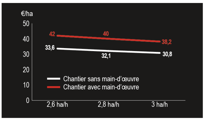 Cout de chantier déchaumage.