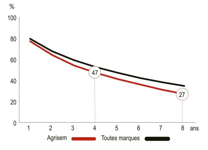 Courbe de décote de la valeur du Agrisem Disc-O-Mulch Gold.