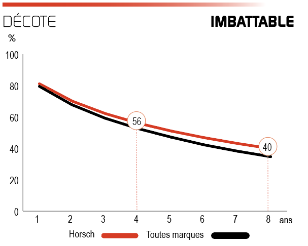 Calcul de la décote du déchaumeur Horsh Joker 4 CT