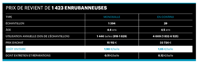 Tableau comparatif des prix de revient des enrubanneuses.