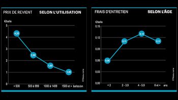 Prix de revient des enrubanneuses : la retraite est loin