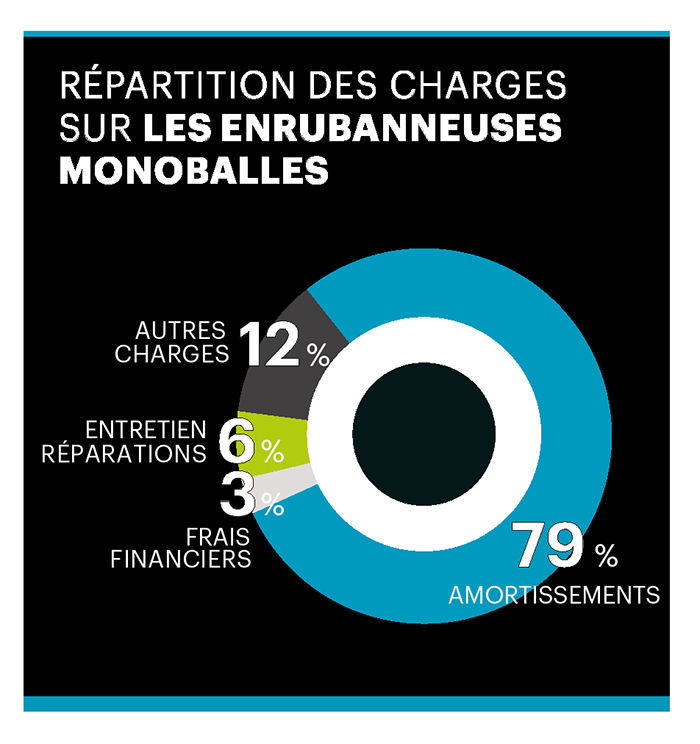 enrubanneuses répartition des charges