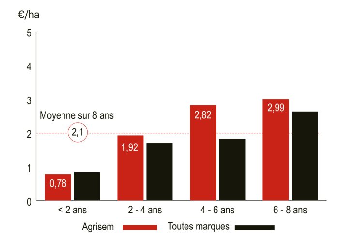 Coût de l'entretien du Agrisem Disc-O-Mulch Gold sur huit ans.