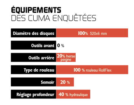 Les cuma sondées ont détaillé les équipements de leurs déchaumeurs Horsh Joker 4 CT. 