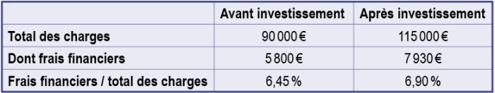 Investir dans du matériel augmente mécaniquement les charges financières.