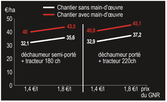 Coût d'un chantier de déchaumage.