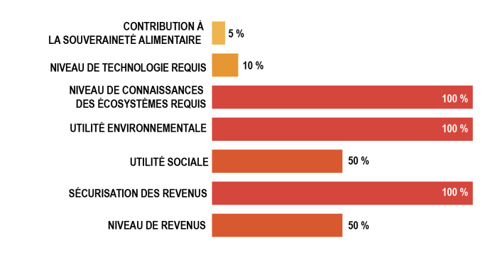 Graphique futur climatique prospective