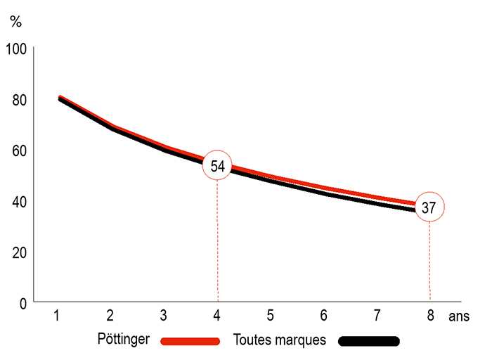 Courbe de décote de la valeur du Pöttinger Terradisc 4001 T